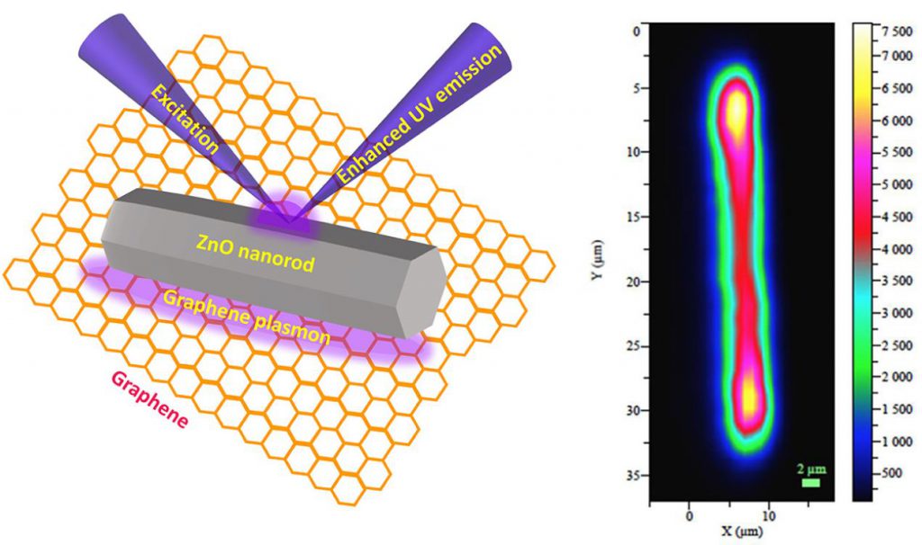 Enhanced ultraviolet emission from self-assembled ZnO nanorods grown on graphene