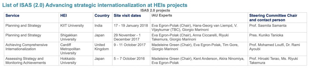 List of ISAS (2.0) Advancing strategic internationalization at HEIs projects